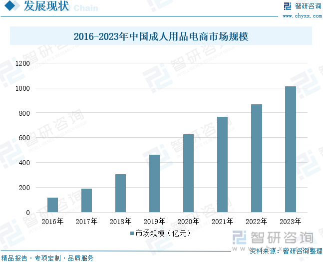 点企业分析：成人用品市场规模达千亿元情趣成为行业主要增长动力[图]冰球突破2025年中国成人用品行业发展历程、需求量、市场规模及重(图5)