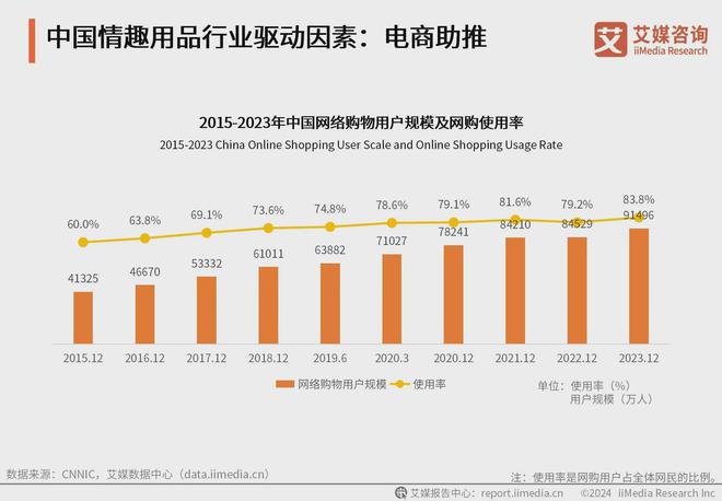 品行业：情趣品牌应积极利用电商数据改进产品冰球突破豪华版手机版2024年中国情趣用(图2)