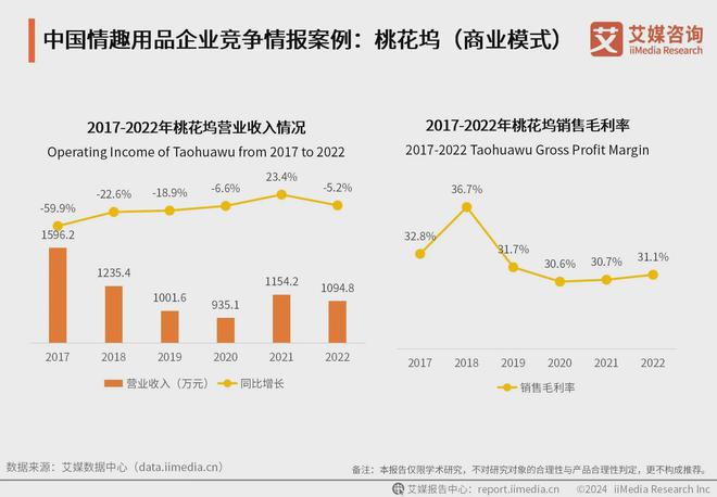 品行业：情趣品牌应积极利用电商数据改进产品冰球突破豪华版手机版2024年中国情趣用(图5)
